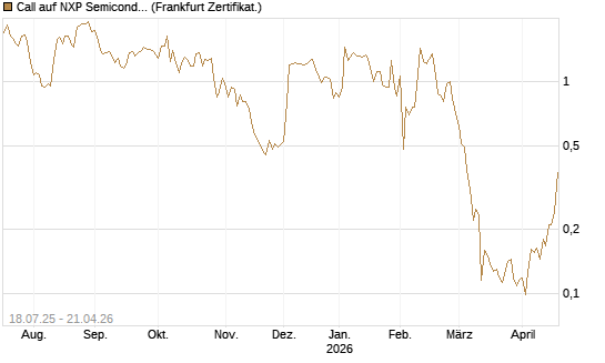 Call auf NXP Semiconductors N.V. [Vontobel] Chart