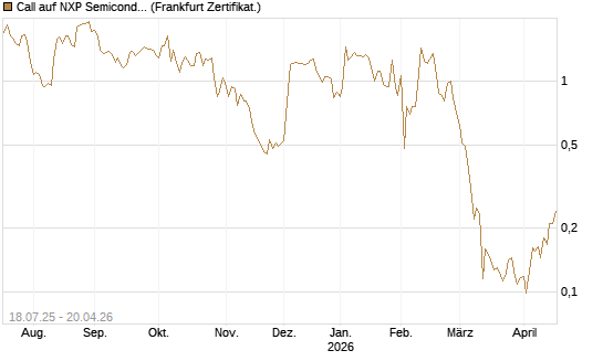 Call auf NXP Semiconductors N.V. [Vontobel] Chart