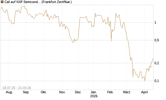 Call auf NXP Semiconductors N.V. [Vontobel] Chart