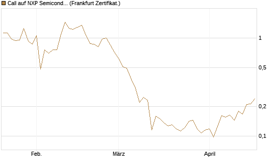 Call auf NXP Semiconductors N.V. [Vontobel] Chart
