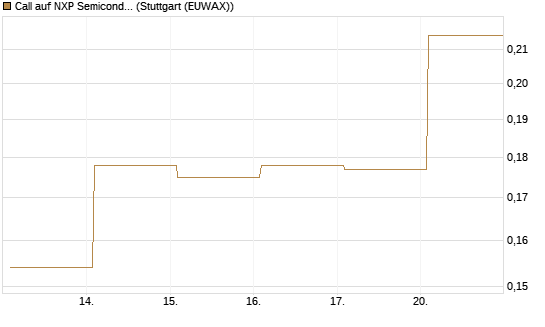 Call auf NXP Semiconductors N.V. [Vontobel] Chart