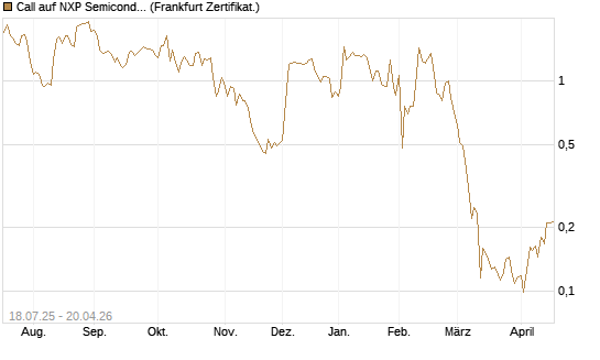 Call auf NXP Semiconductors N.V. [Vontobel] Chart