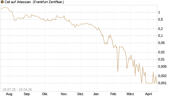 Call auf Atlassian [Vontobel] Chart