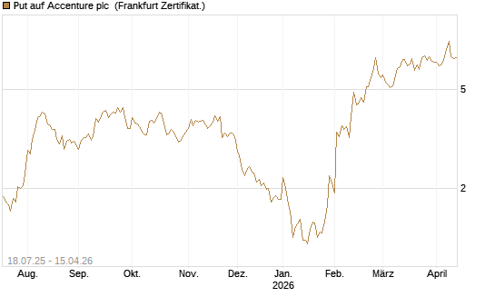 Put auf Accenture plc [Vontobel] Chart