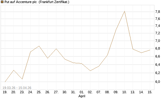 Put auf Accenture plc [Vontobel] Chart
