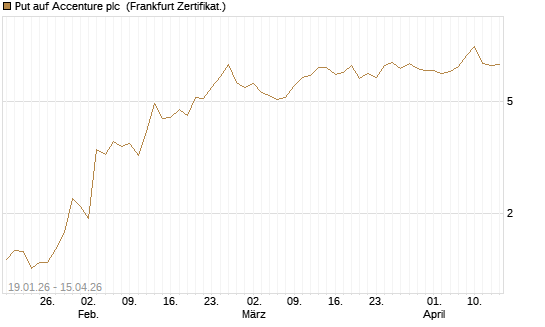 Put auf Accenture plc [Vontobel] Chart