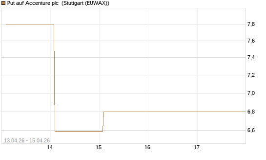 Put auf Accenture plc [Vontobel] Chart
