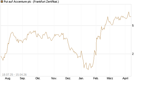 Put auf Accenture plc [Vontobel] Chart