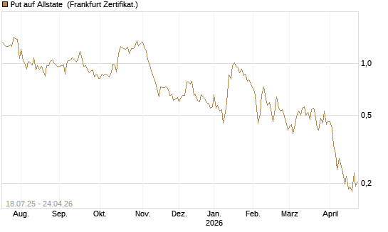 Put auf Allstate [Vontobel] Chart
