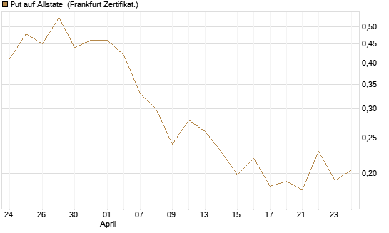 Put auf Allstate [Vontobel] Chart