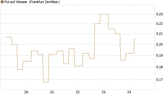 Put auf Allstate [Vontobel] Chart
