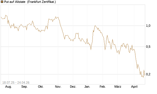 Put auf Allstate [Vontobel] Chart