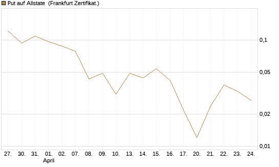 Put auf Allstate [Vontobel] Chart