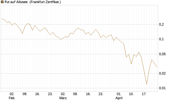 Put auf Allstate [Vontobel] Chart