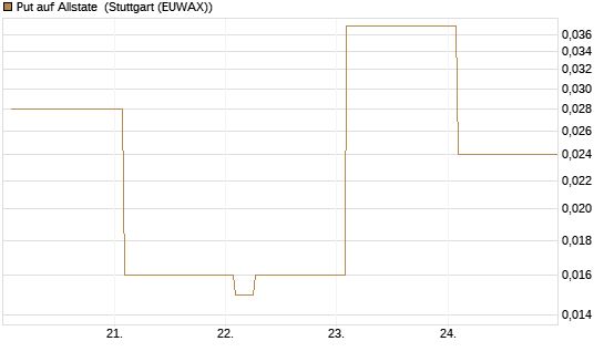 Put auf Allstate [Vontobel] Chart