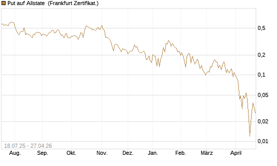 Put auf Allstate [Vontobel] Chart
