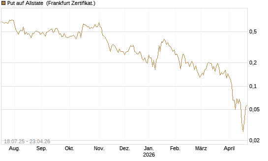 Put auf Allstate [Vontobel] Chart