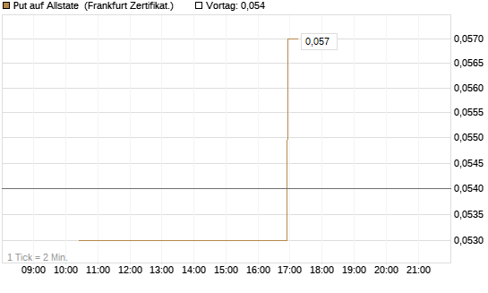 Put auf Allstate [Vontobel] Chart