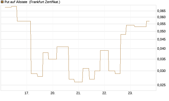 Put auf Allstate [Vontobel] Chart