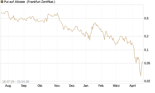 Put auf Allstate [Vontobel] Chart