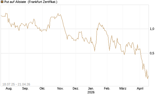 Put auf Allstate [Vontobel] Chart