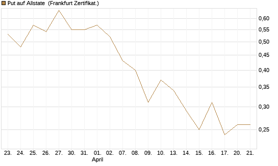Put auf Allstate [Vontobel] Chart