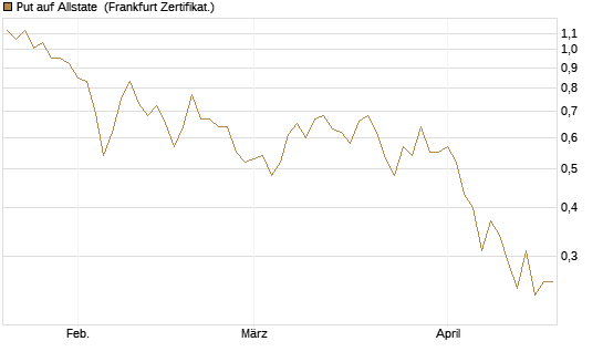 Put auf Allstate [Vontobel] Chart