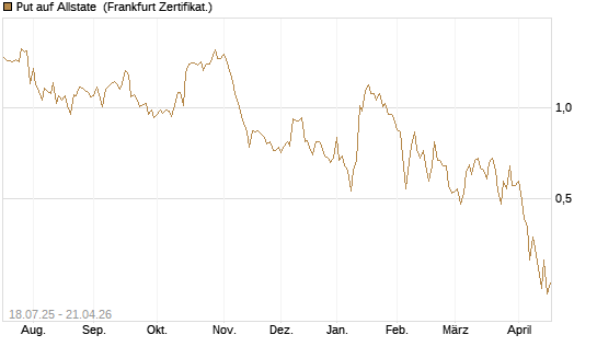 Put auf Allstate [Vontobel] Chart