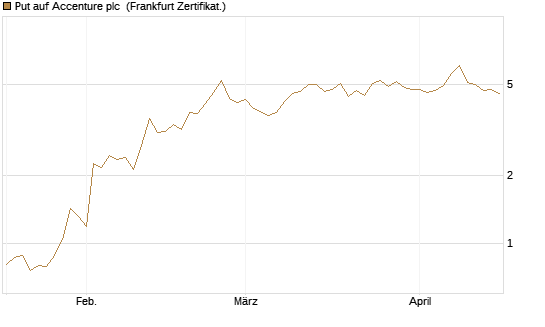 Put auf Accenture plc [Vontobel] Chart