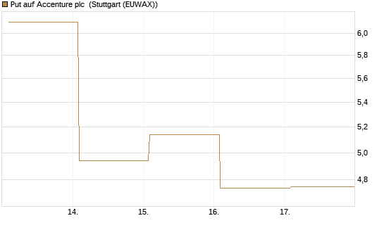 Put auf Accenture plc [Vontobel] Chart