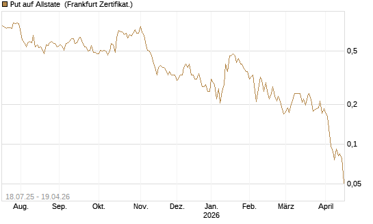 Put auf Allstate [Vontobel] Chart