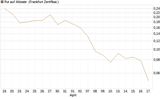 Put auf Allstate [Vontobel] Chart