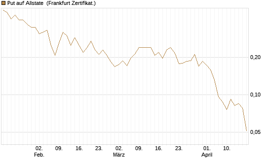 Put auf Allstate [Vontobel] Chart