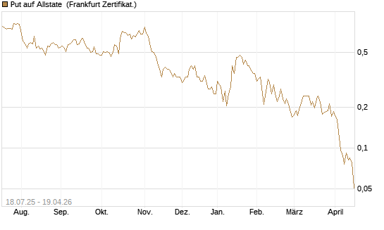 Put auf Allstate [Vontobel] Chart