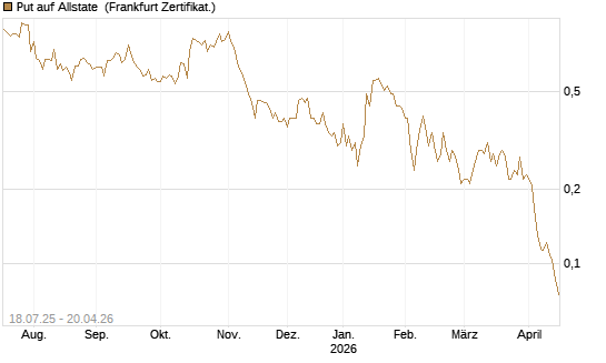 Put auf Allstate [Vontobel] Chart