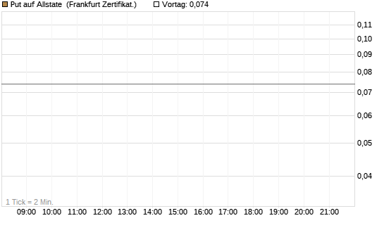 Put auf Allstate [Vontobel] Chart