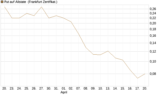 Put auf Allstate [Vontobel] Chart