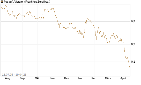 Put auf Allstate [Vontobel] Chart