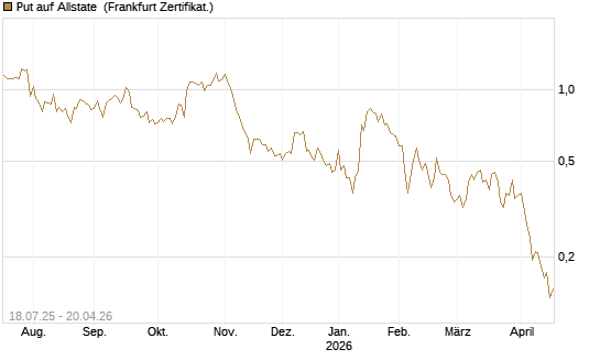 Put auf Allstate [Vontobel] Chart