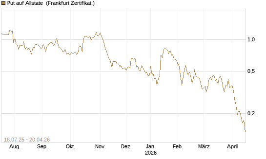 Put auf Allstate [Vontobel] Chart
