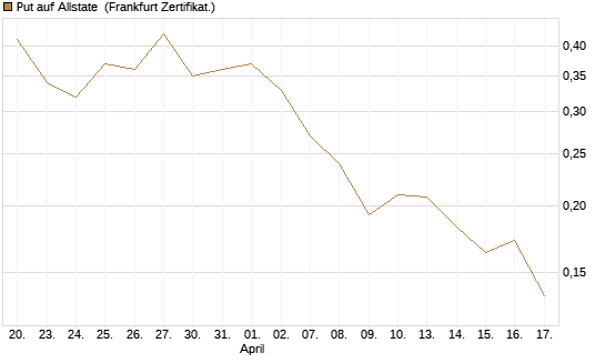 Put auf Allstate [Vontobel] Chart