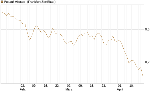 Put auf Allstate [Vontobel] Chart