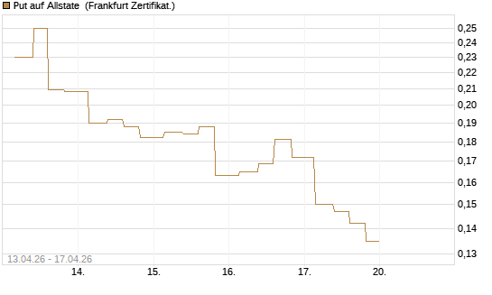 Put auf Allstate [Vontobel] Chart