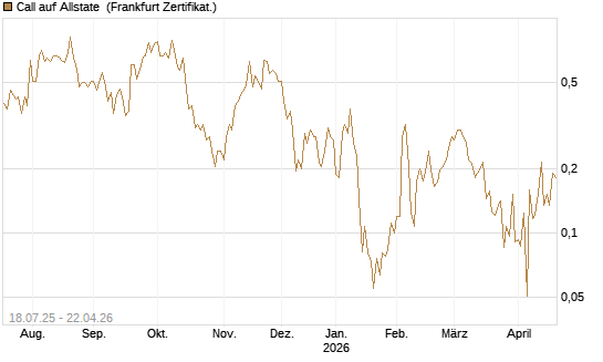Call auf Allstate [Vontobel] Chart