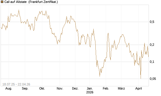 Call auf Allstate [Vontobel] Chart