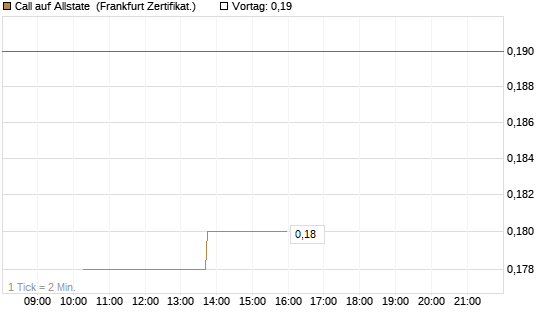 Call auf Allstate [Vontobel] Chart