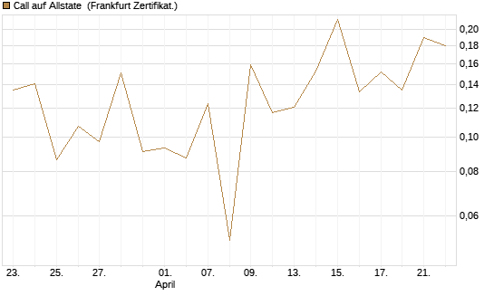 Call auf Allstate [Vontobel] Chart