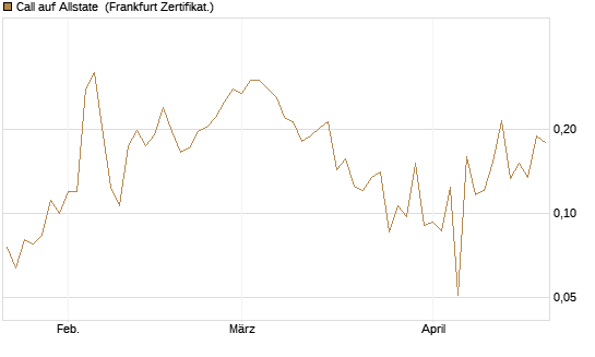 Call auf Allstate [Vontobel] Chart