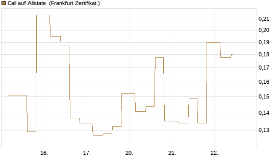 Call auf Allstate [Vontobel] Chart
