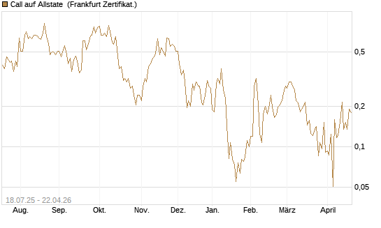 Call auf Allstate [Vontobel] Chart